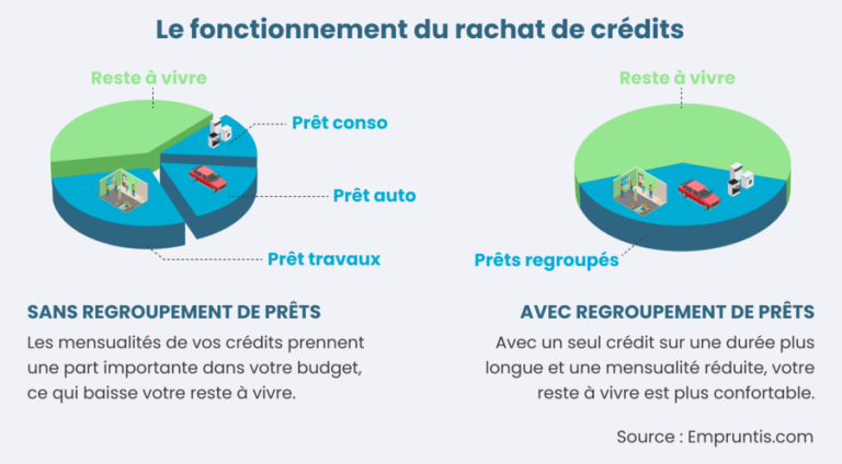 Est-il possible de racheter un crédit à la consommation ?