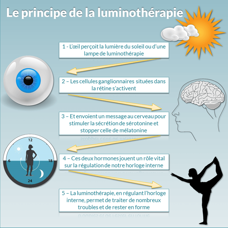 Les bienfaits de la luminothérapie